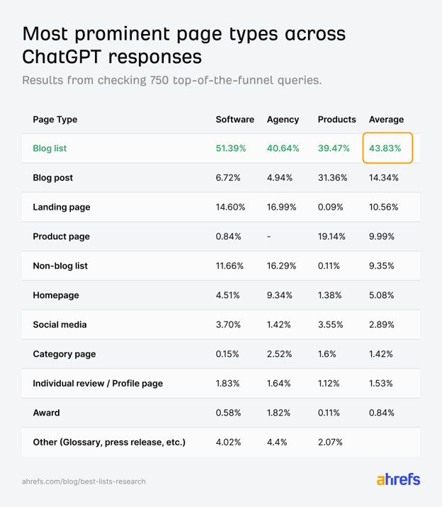 Ahrefs research: blog lists dominate ChatGPT citations (43.83% avg) across software, agency, product queries. "Best Lists" study — ahrefs.com/blog/best-lists-research