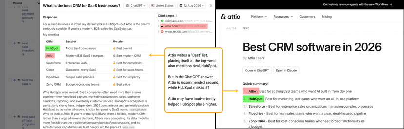 Screenshot of ChatGPT response in Ahrefs Brand Radar, where brand Attio ranks number 2 and HubSpot ranks number 1 on a "best CRMs" query. Stitched alongside that is a screenshot of Attio's "Best" list post, where they rank themselves number 1, and HubSpot number 2. Writing on the image reads "Attio writes a “Best” list, placing itself at the top—and also mentions rival, HubSpot. But in the ChatGPT answer, Attio is recommended second, while HubSpot makes #1 Attio may have inadvertently helped HubSpot place higher."