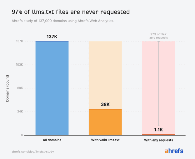 Ahrefs llms.txt study: of 137K domains, 38K have llms.txt, but 97% of those files are never requested. ahrefs.com/blog/llmstxt-study