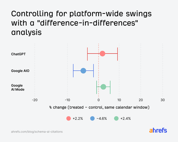 Difference-in-differences chart from Ahrefs' schema markup study (ahrefs.com/blog/schema-ai-citations), showing % change in citations (treated vs. control) after adding schema markup: ChatGPT +2.2%, Google AI Overviews −4.6%, Google AI Mode +2.4%.