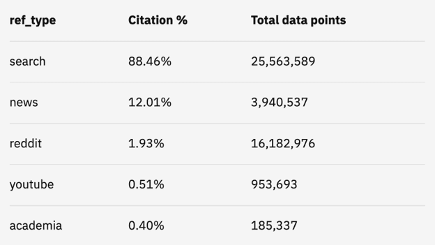 Table showing citation share by ref_type from Ahrefs research "Why ChatGPT Cites One Page Over Another (1.4M Prompt Study)" — ahrefs.com/blog/why-chatgpt-cites-pages: search 88.46% (25,563,589 data points), news 12.01% (3,940,537), reddit 1.93% (16,182,976), youtube 0.51% (953,693), academia 0.40% (185,337).