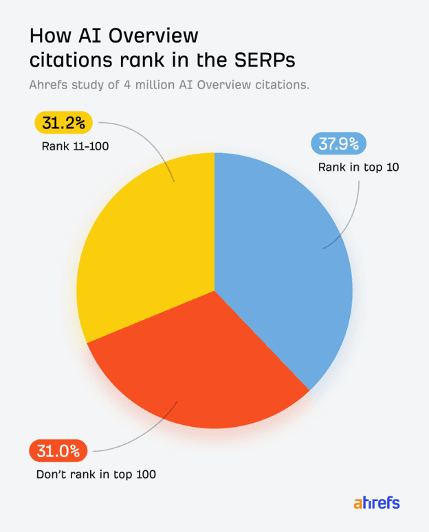 Pie chart from an Ahrefs study of 4 million AI Overview citations (ahrefs.com/blog/ai-overview-citations-top-10), showing how cited pages rank in Google's organic SERPs: 37.9% rank in the top 10, 31.2% rank 11–100, and 31.0% don't rank in the top 100 at all.