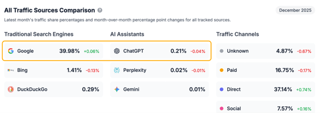 Table of "All Traffic Sources Comparison" for December 2025 from Ahrefs Web Analytics, showing traffic share by source — Traditional Search Engines (Google 39.98%, Bing 1.41%, DuckDuckGo 0.29%), AI Assistants (ChatGPT 0.21%, Perplexity 0.02%, Gemini 0.01%), and Traffic Channels (Unknown 4.87%, Paid 16.75%, Direct 37.14%, Social 7.57%).