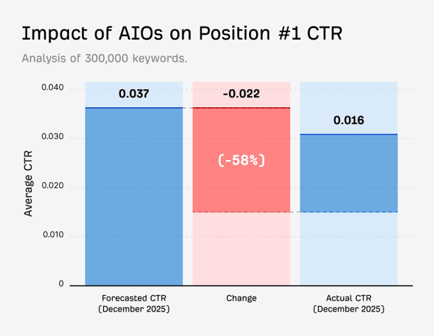 Bar chart from Ahrefs research (ahrefs.com/blog/ai-overviews-reduce-clicks) analyzing 300,000 keywords, titled "Impact of AIOs on Position #1 CTR." Shows forecasted CTR for December 2025 at 0.037, versus actual CTR of 0.016 — a −0.022 point (−58%) drop attributed to AI Overviews.