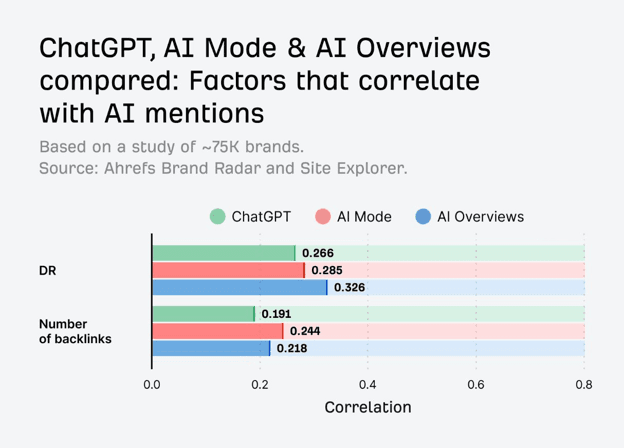 Bar chart titled "ChatGPT, AI Mode & AI Overviews compared: Factors that correlate with AI mentions," from Ahrefs research of ~75K brands (ahrefs.com/blog/ai-brand-visibility-correlations). Shows correlation with Domain Rating (DR: ChatGPT 0.266, AI Mode 0.285, AI Overviews 0.326) and number of backlinks (0.191, 0.244, 0.218).