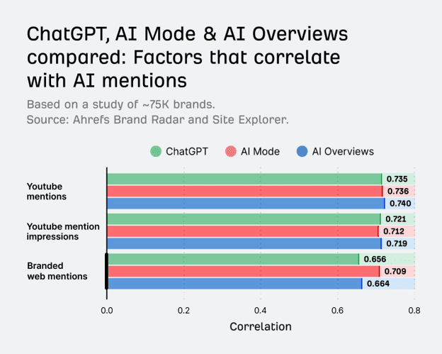 Bar chart titled "ChatGPT, AI Mode & AI Overviews compared: Factors that correlate with AI mentions," based on Ahrefs research of ~75K brands (ahrefs.com/blog/ai-brand-visibility-correlations). Shows correlation scores for YouTube mentions (ChatGPT 0.735, AI Mode 0.736, AI Overviews 0.740), YouTube mention impressions (0.721, 0.712, 0.719), and branded web mentions (0.656, 0.709, 0.664).