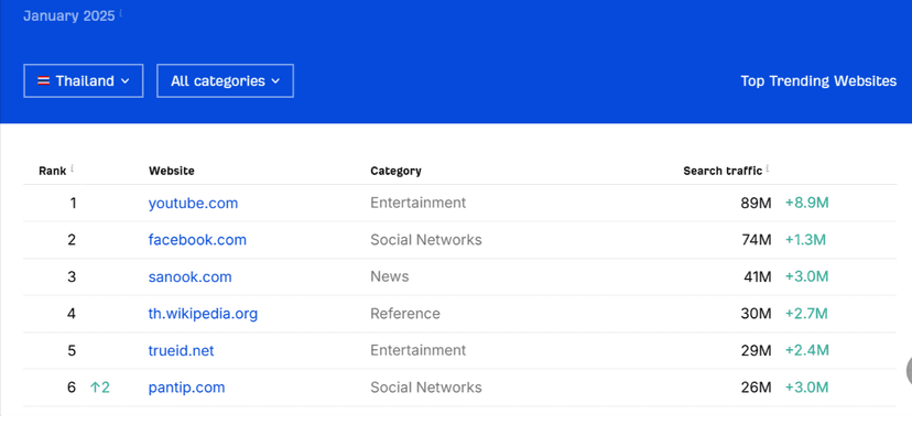 C:\Users\admin\Downloads\Top-Websites-Ranking-in-Thailand-January-2025-01-21-2025_12_29_PM.png